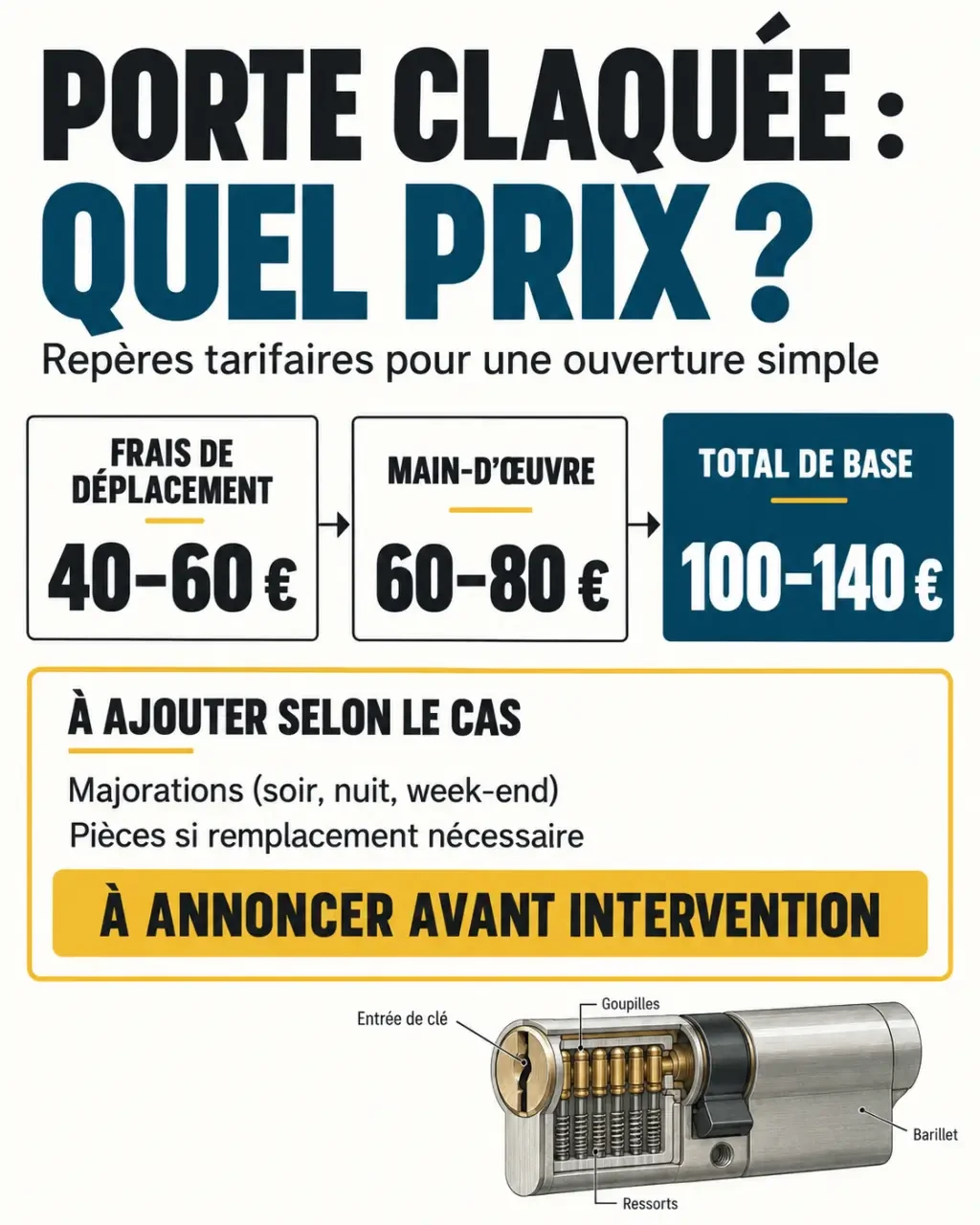 Infographie sur le prix d’un serrurier porte claquée et le détail des frais d’ouverture